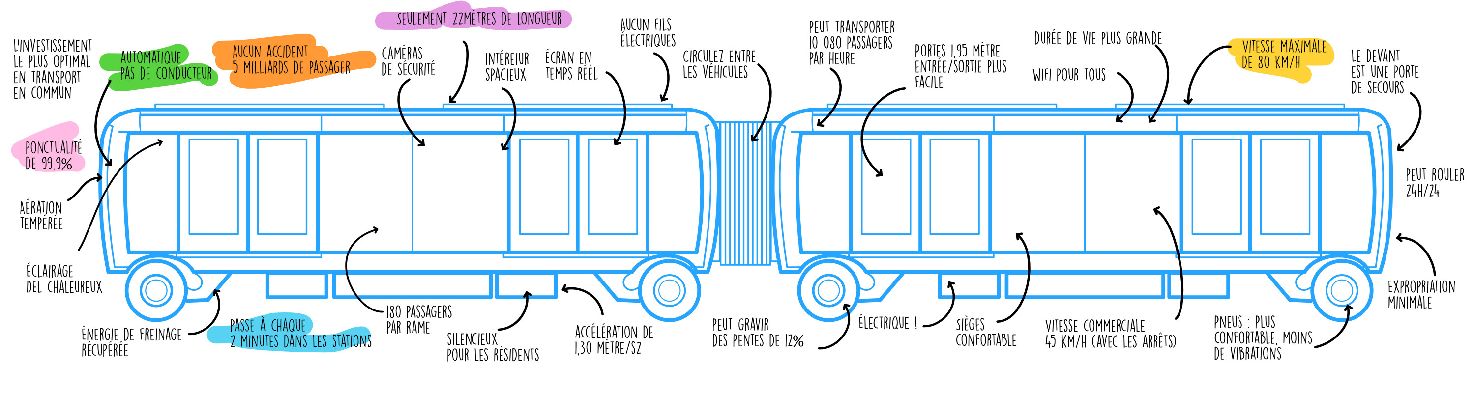 Informations sur le métro val