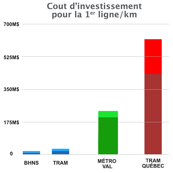 Graphique cout investissement