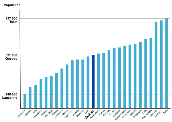 Population ville métro